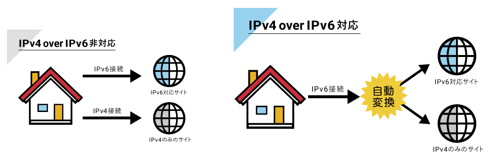 IPv4 over IPv6  イメージ図
