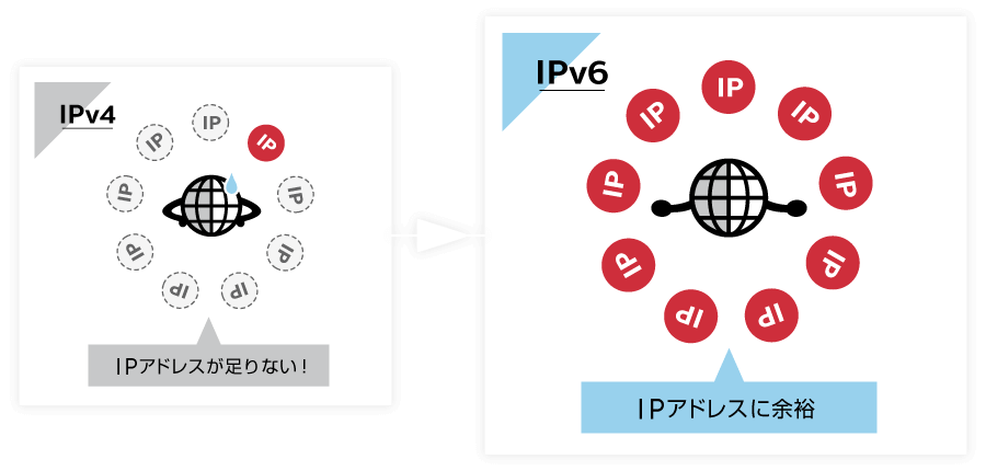 IPv4ではIPアドレスが足りない IPv6だとIPアドレスに余裕